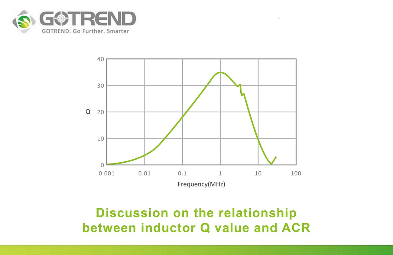 Analysis of the Relationship between Inductor Q-Factor and ACR